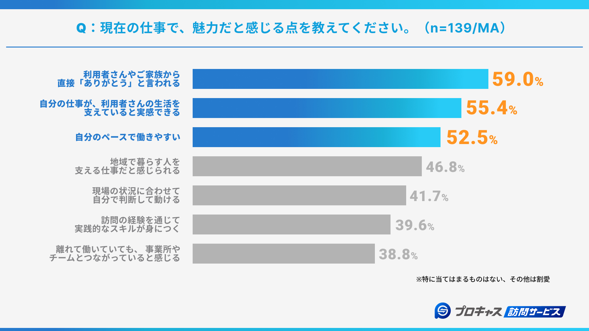 現場のやりがい1位は 「ありがとう」と言われる