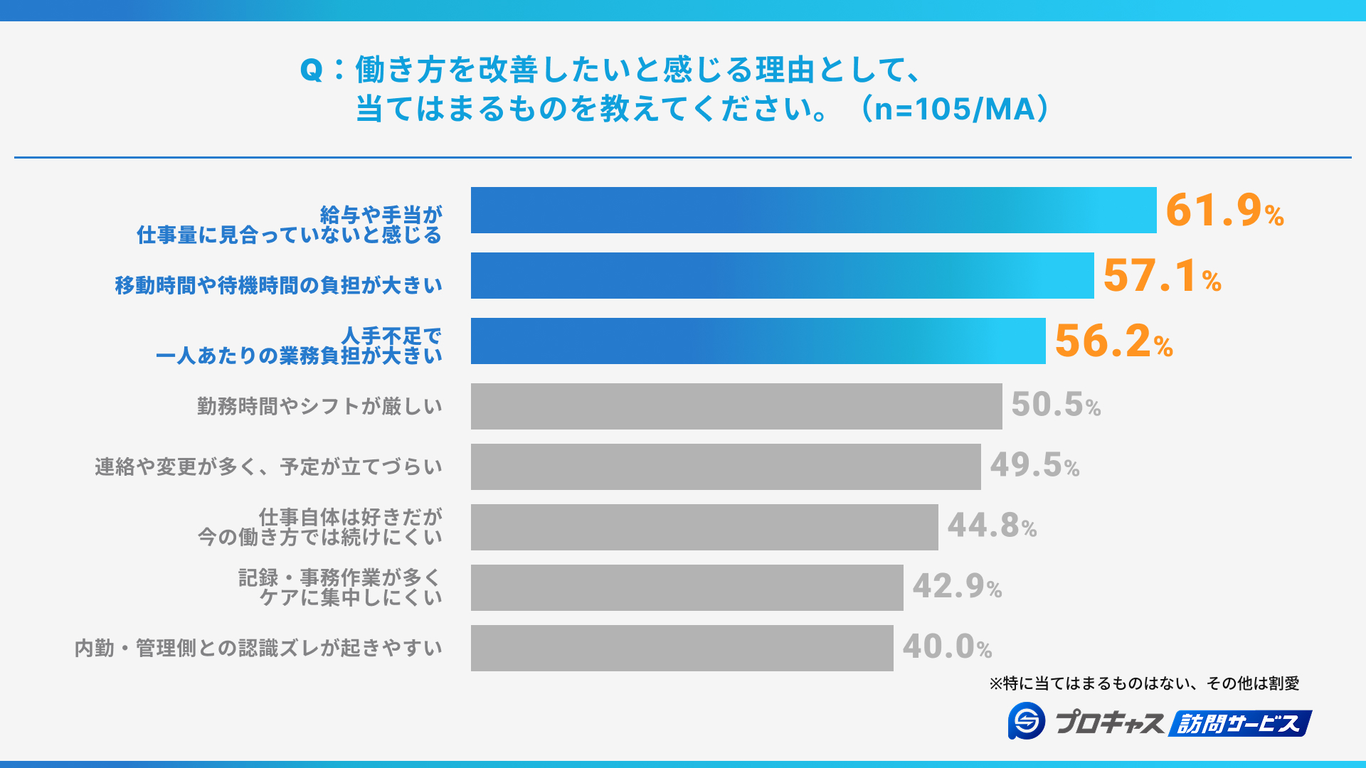 改善理由の上位は「給与」「移動時間」「人手不足」