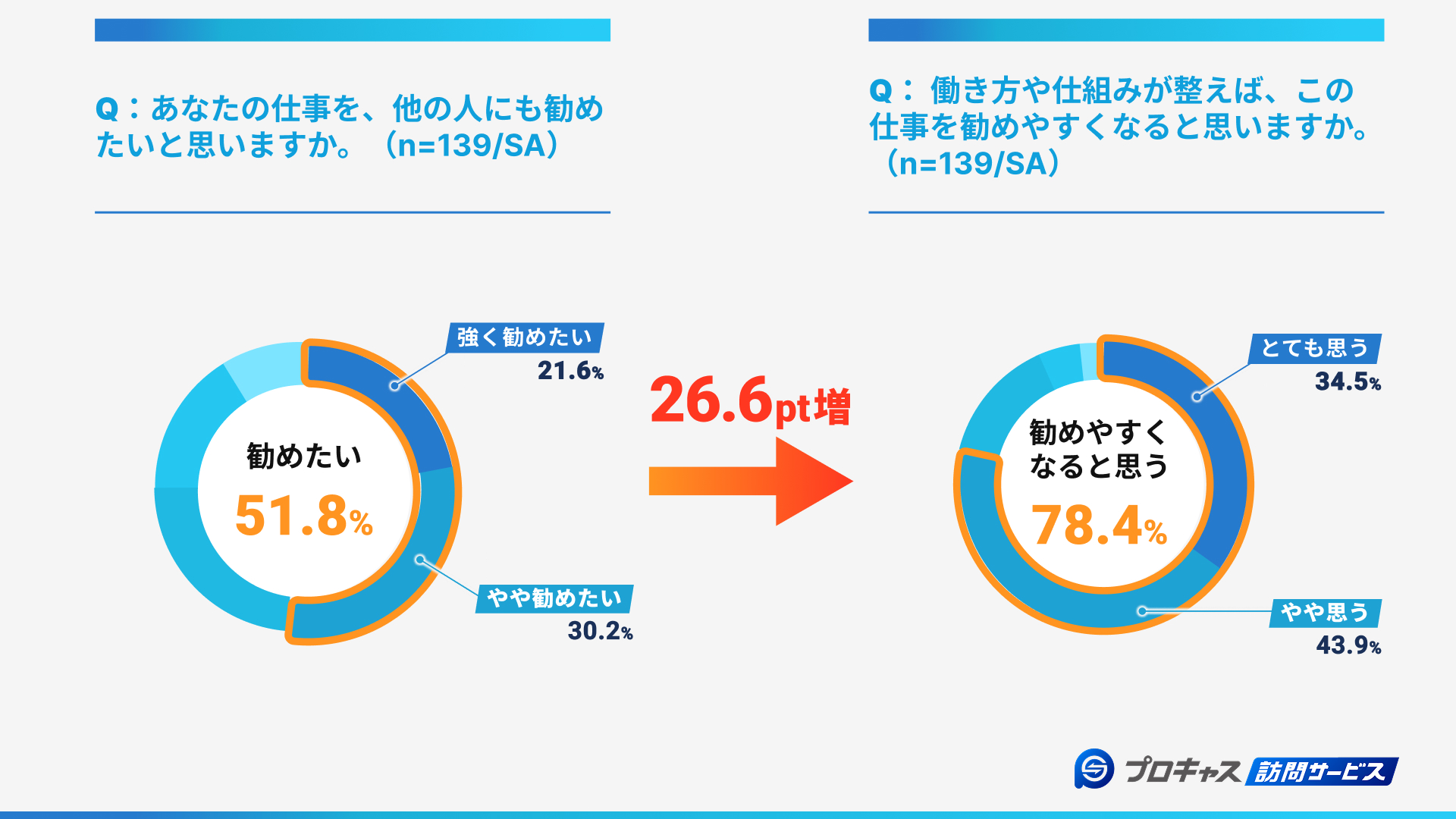 働き方が整えば78.4％が「仕事を勧めやすくなる」