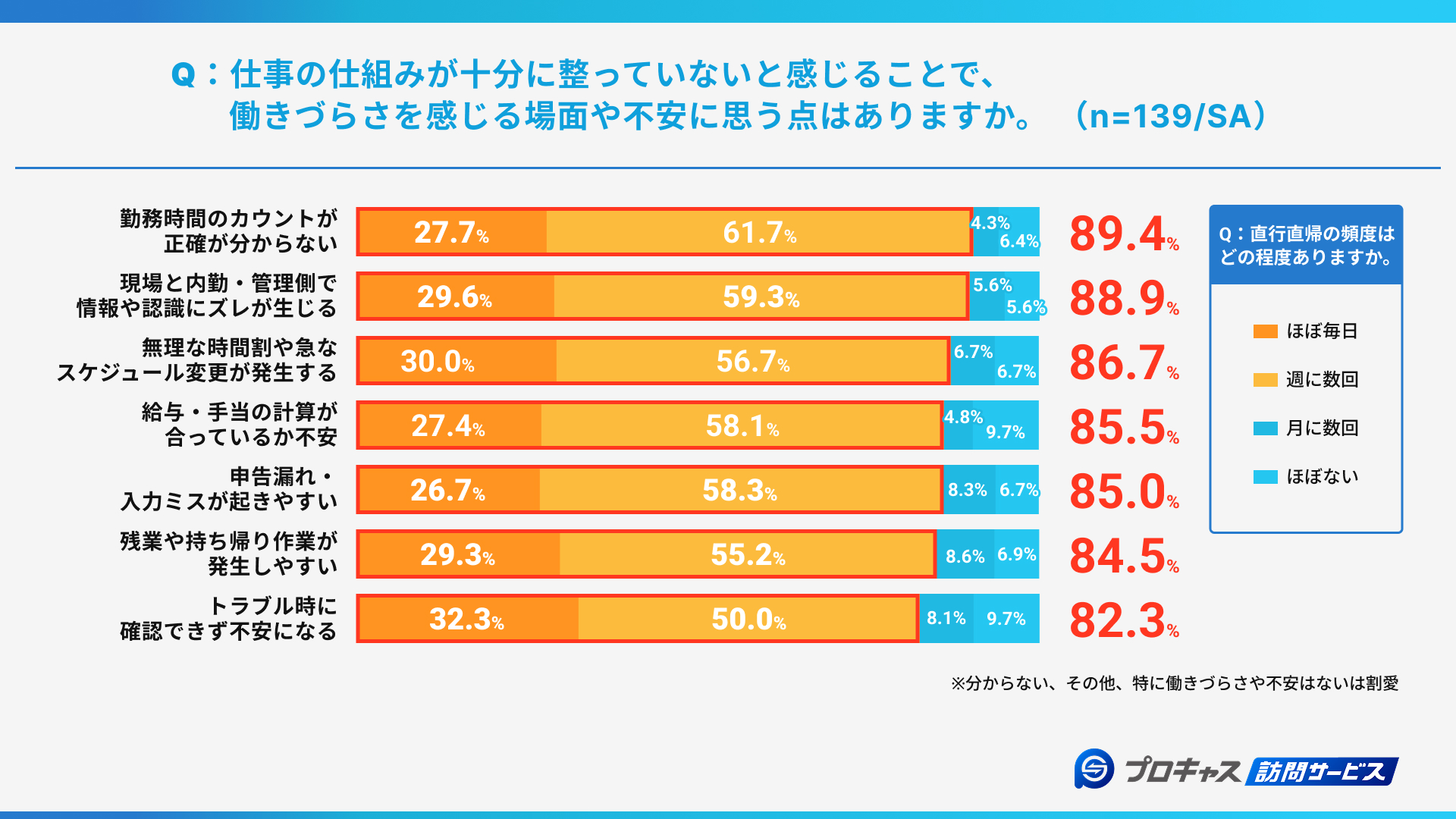 現場の8割以上が勤務時間や給与計算など「業務管理」に不安