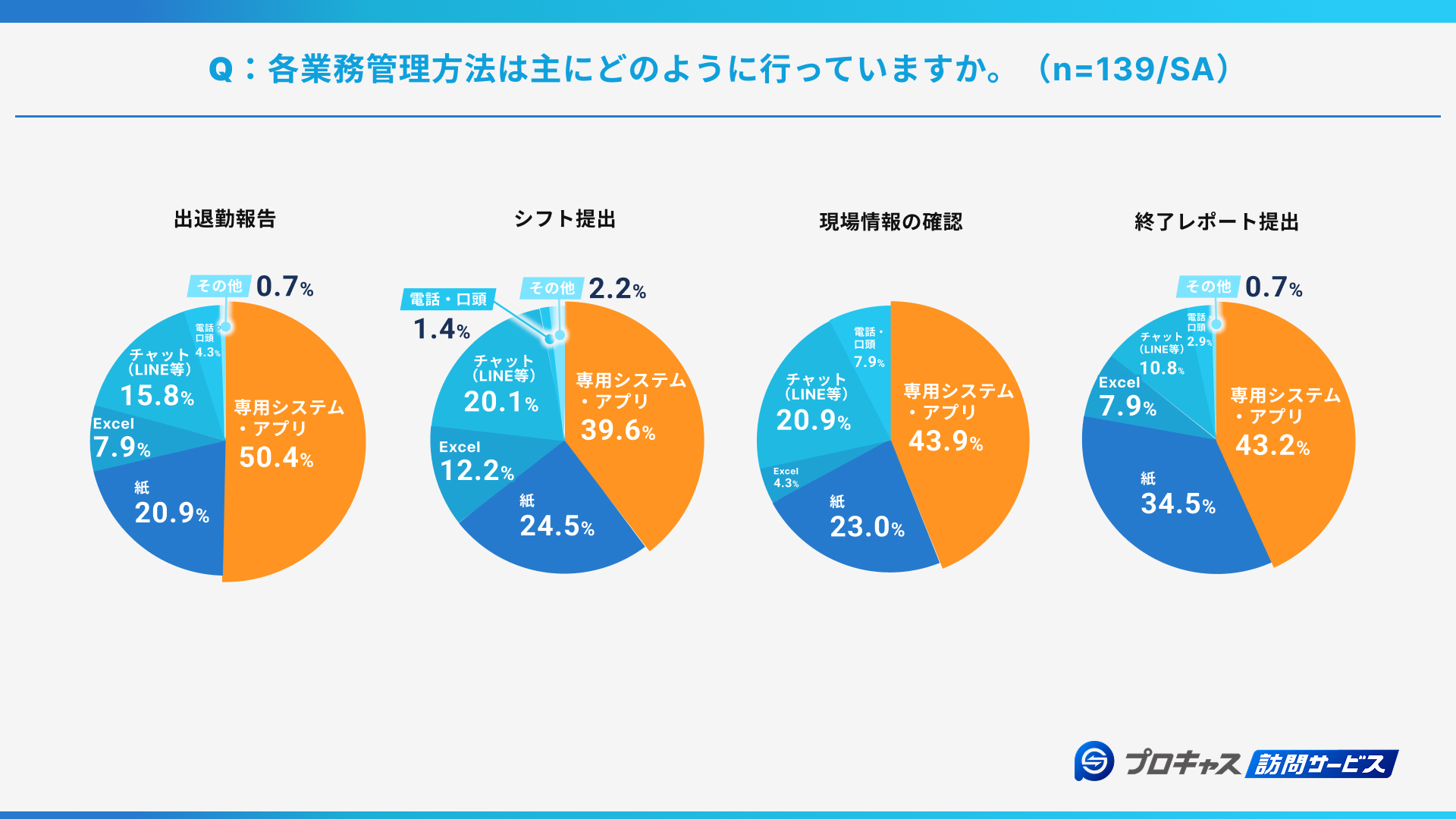 業務管理方法は「専用システム」への移行が進む