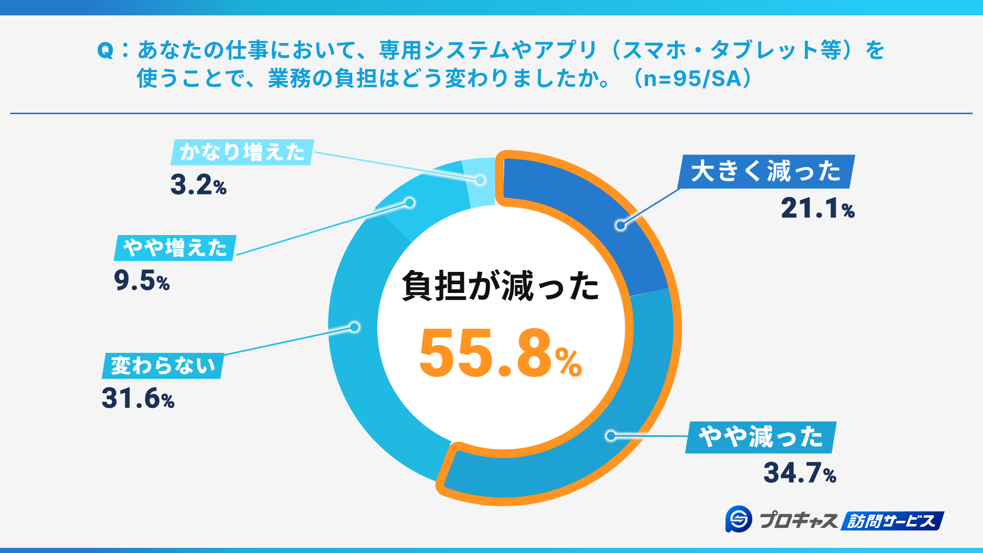 DXで「業務負担が減った」55.8％、一方で負担増を感じるケースも