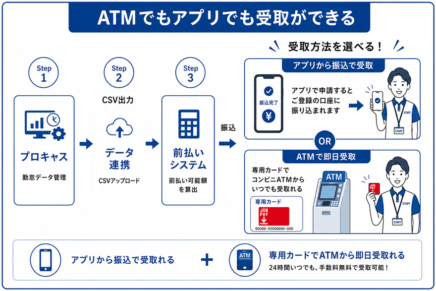 ATMでもアプリでも受取ができる