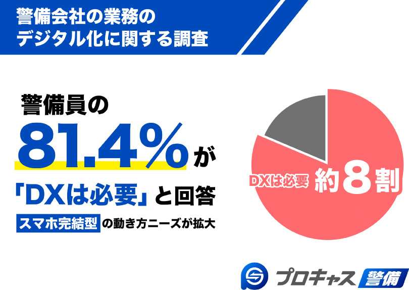 警備会社の業務のデジタル化に関する調査