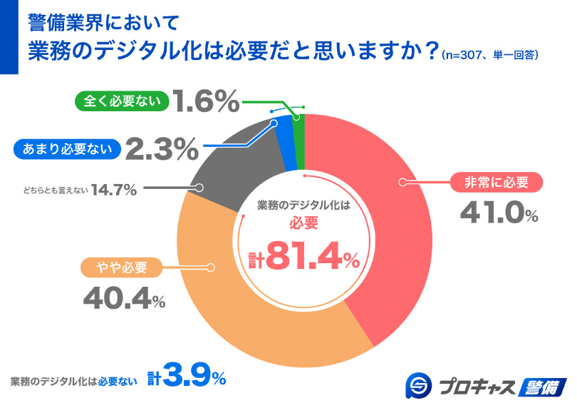 業務のデジタル化は必要だと思いますか