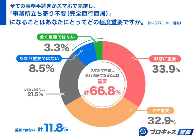 デジタル化していますか