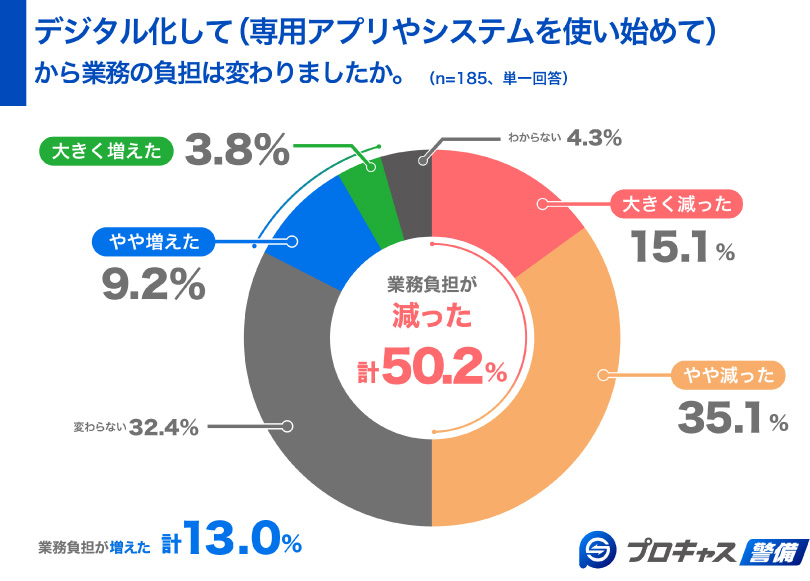 業務の負担は変わりましたか