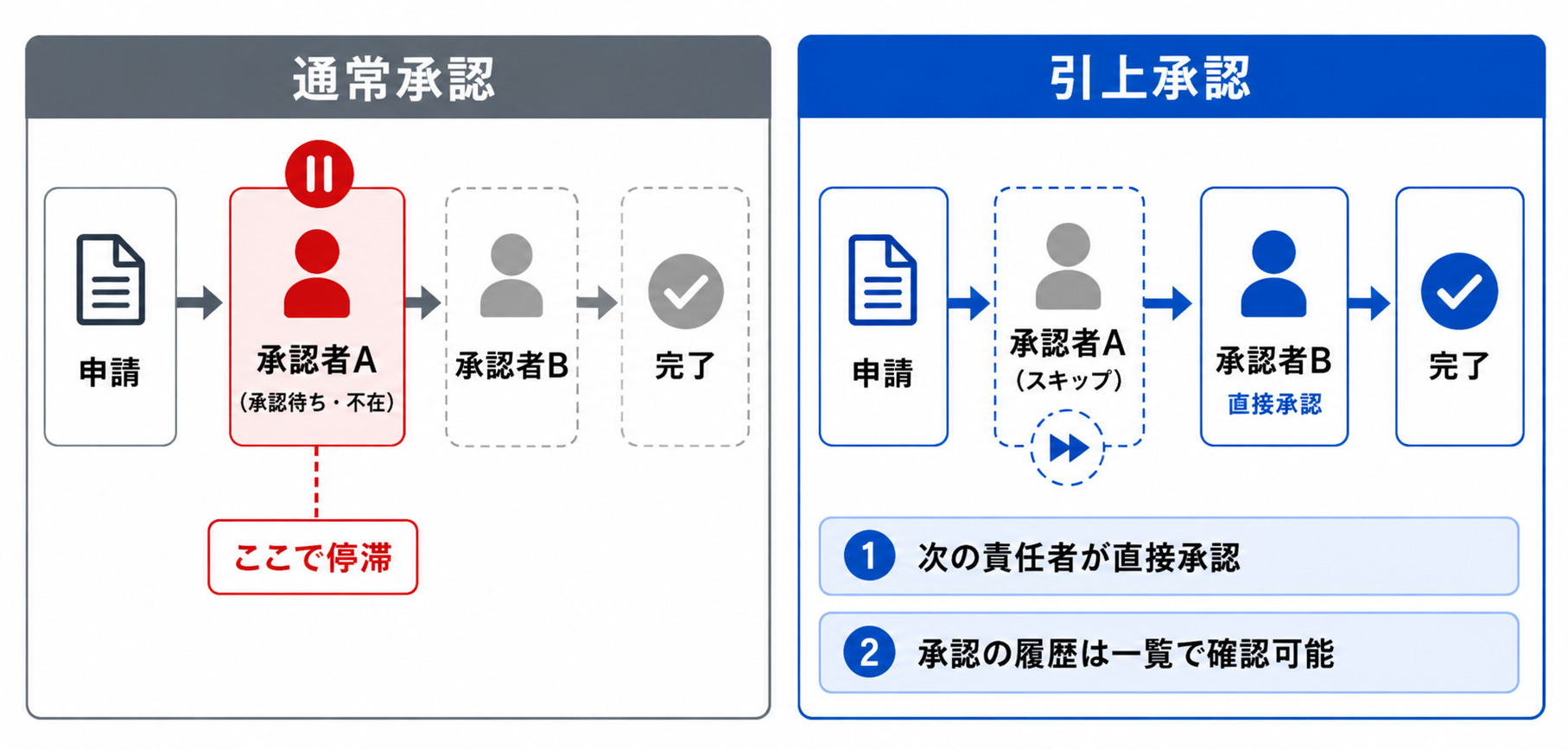 途中の担当者を待たずに、次の責任者が直接承認